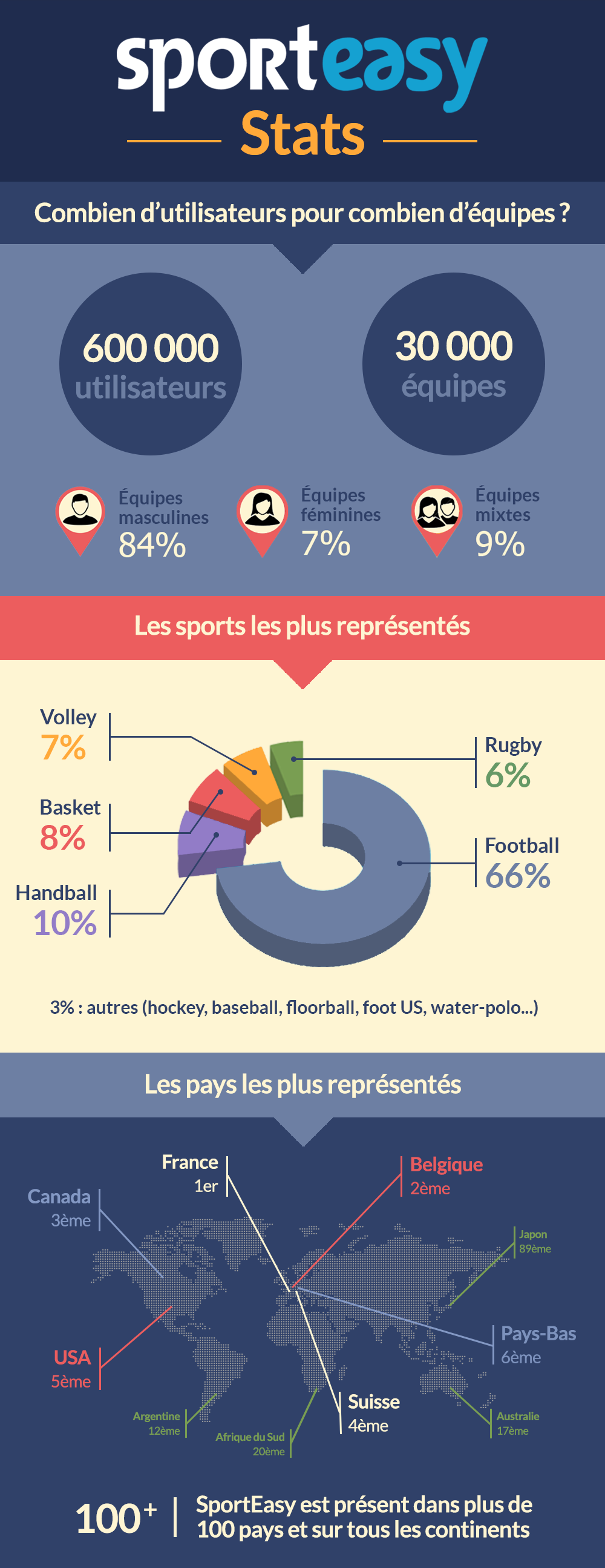 Infographie 2016 SportEasy équipes