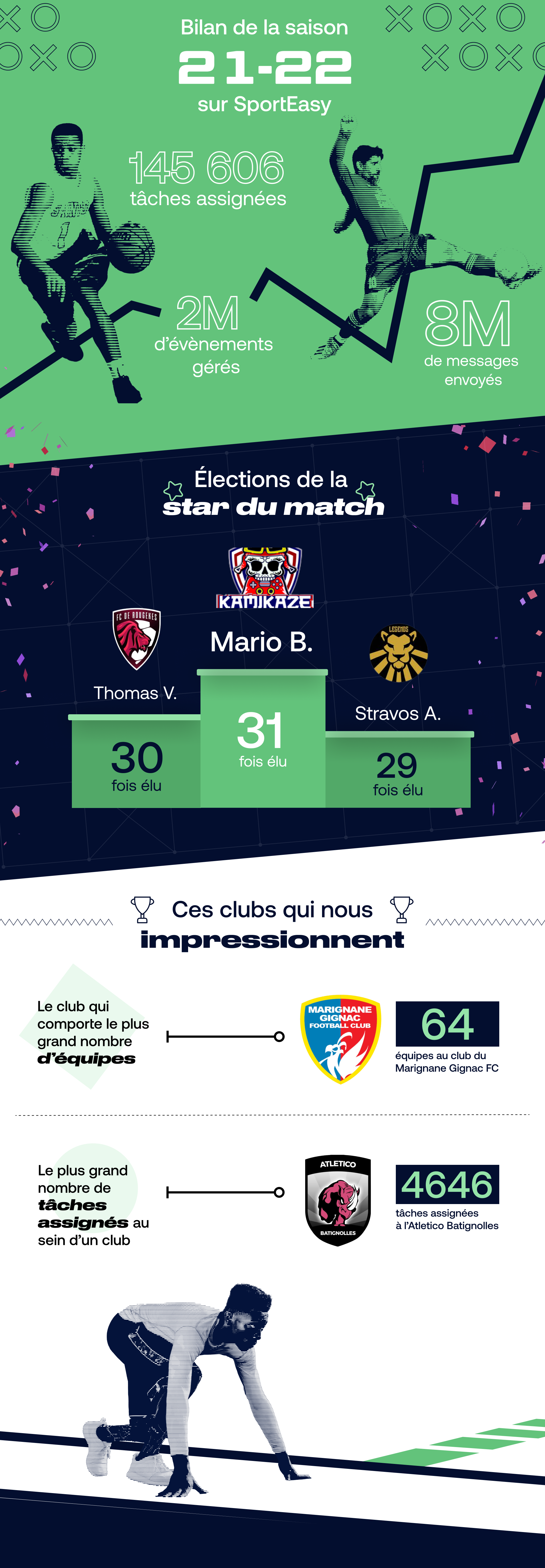 Récapitulatif de la saison 2021-2022 sur SportEasy