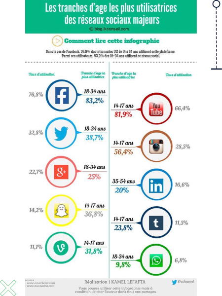 Tranches d'âges sur les réseaux sociaux